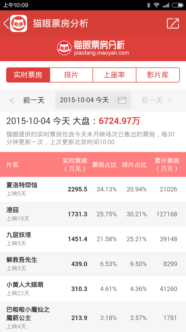 《 夏洛特烦恼 》 票房 逆袭 排片增长上座率居首