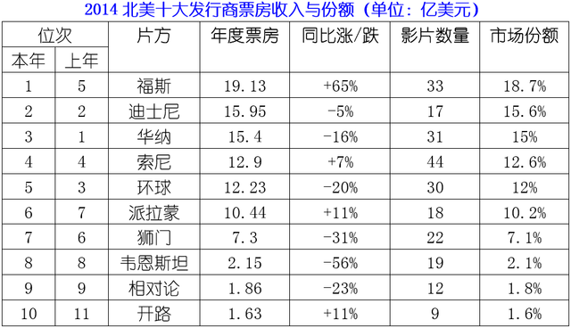 金陵十三钗票房总收入_好莱坞历年票房收入