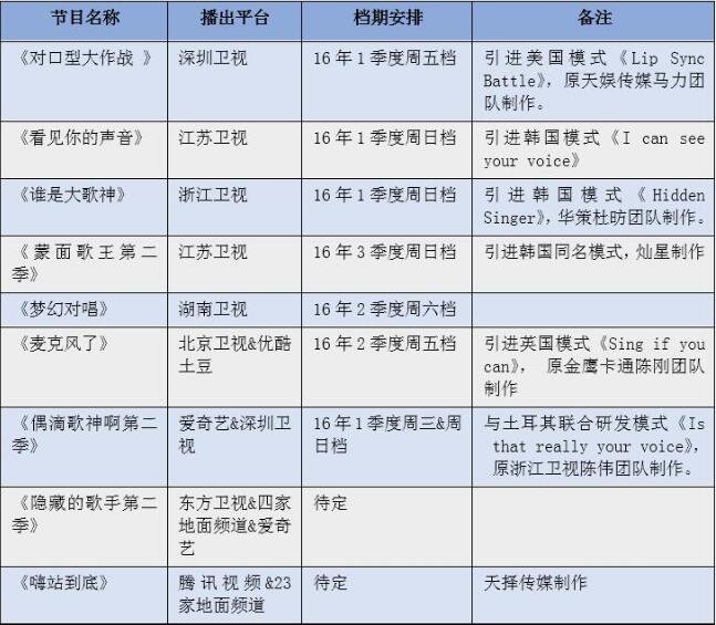 表2：2016年各大平台播出的音乐游戏类节目