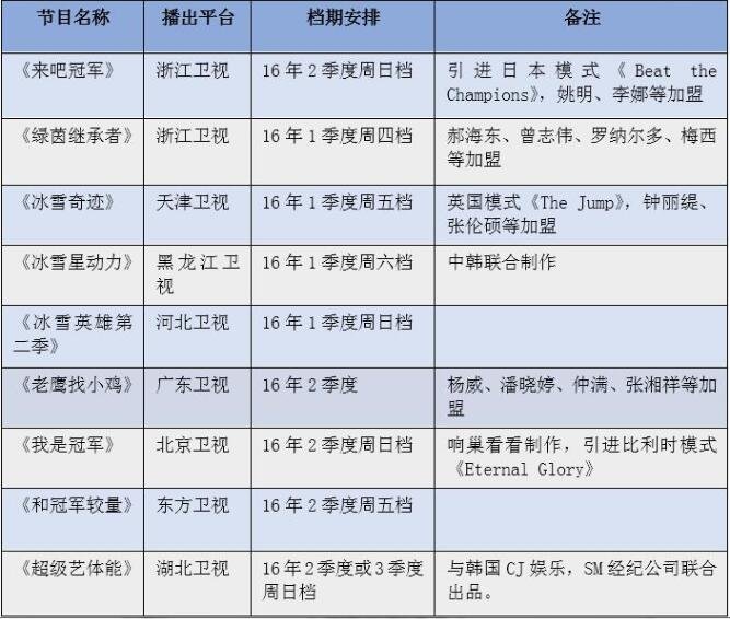 表3：2016年各大平台播出的部分体育综艺节目
