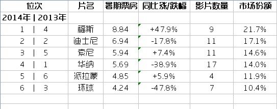 2014年北美暑期档六大票房收入份额排行(单位:亿美元) 2014年北美暑期档六大票房收入份额排行(单位:亿美元)