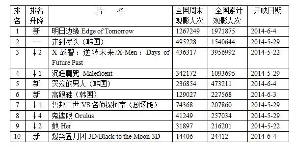 韩国票房：《明日边缘》空降 《魔咒》跌至第四