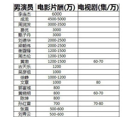 网曝男女演员片酬表 巩俐1000万女星排第二(图