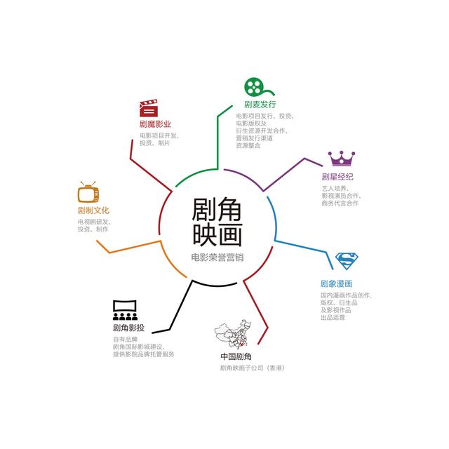 剧角映画集团架构图