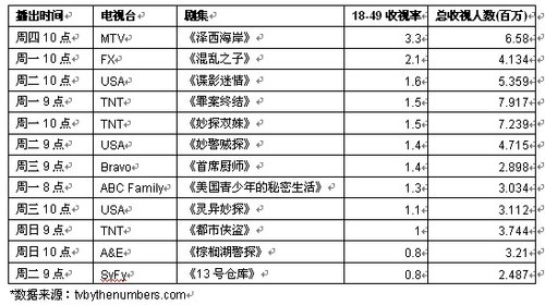 美剧收视率排行_4月26日周日美剧收视报告(2)