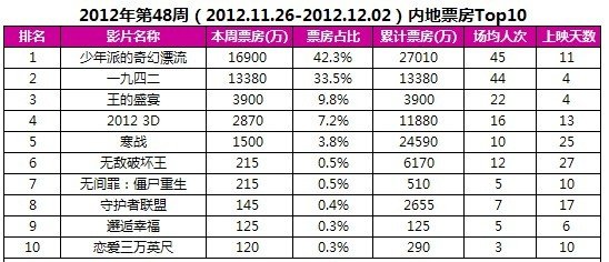 内地票房：《少年派》连庄 累计票房2.7亿