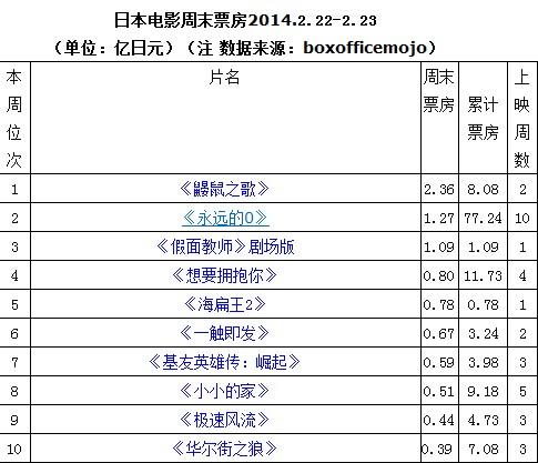 日本票房：《鼹鼠之歌》蝉联 《假面》入三甲