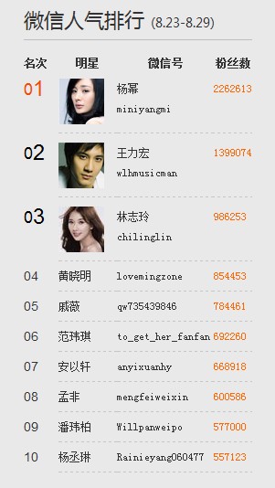 胡歌有望成<em>微信红人</em>