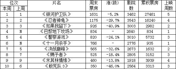 北美票房：《银卫》三度登顶 前任007新作仅第6