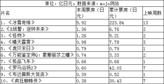 《冰雪奇缘》日本13连冠 《布达佩斯》开画进榜