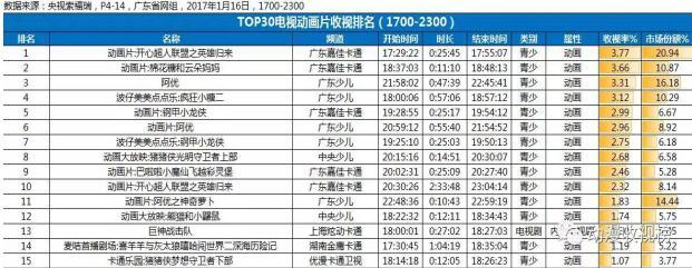 年度动漫IP花落谁家? 《开心超人联盟》上榜