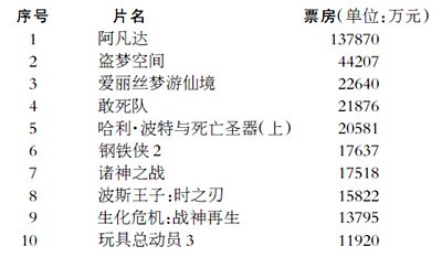 2011：通胀下的中国电影