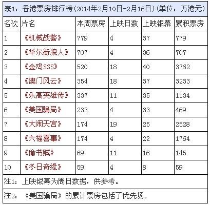 香港票房：贺岁档热度退却 《机械战警》称王