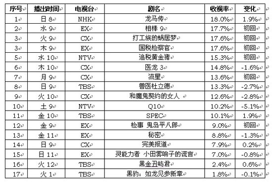 10秋季日剧第三周收视榜评 相棒 又来了 娱乐 腾讯网