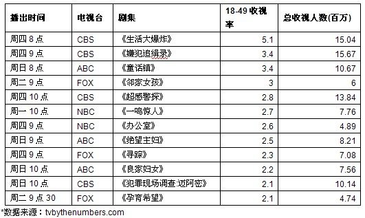 美剧收视排行_2020-2021播出季广播网美剧整季收视率统计(2)