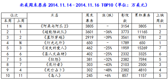 北美票房：《阿呆与阿瓜2》惊险夺冠