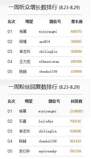 林志玲人气飙升赶超黄晓明 胡歌有望成微信红人