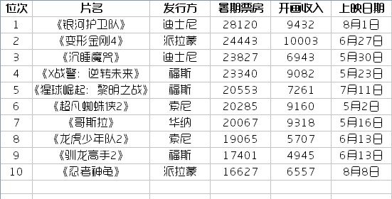 2014年北美暑期档票房Top 10(单位:万美元) 2014年北美暑期档票房Top 10(单位:万美元)