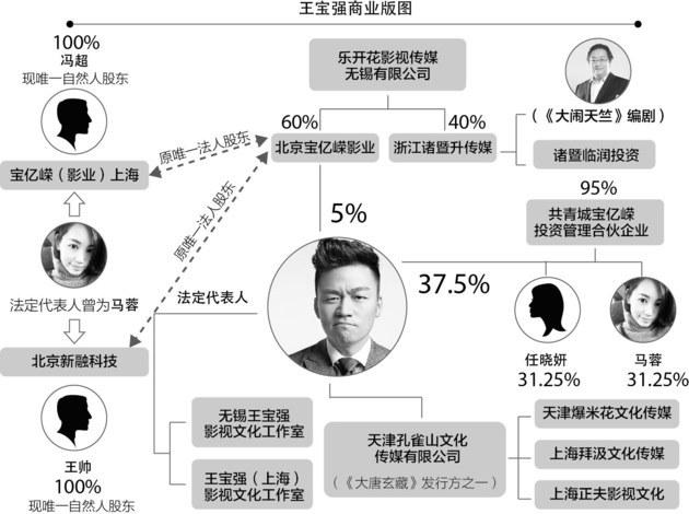 王宝强商业版图：以宝强为核心 五公司架构成型