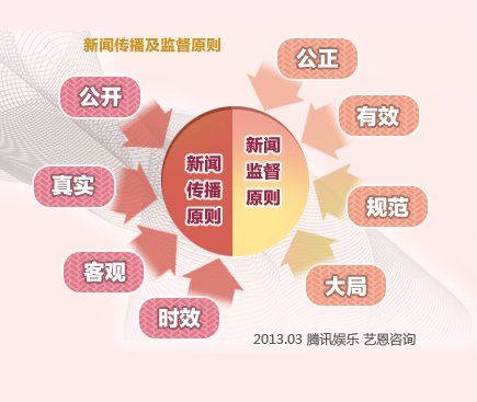 新闻传播及监管原则