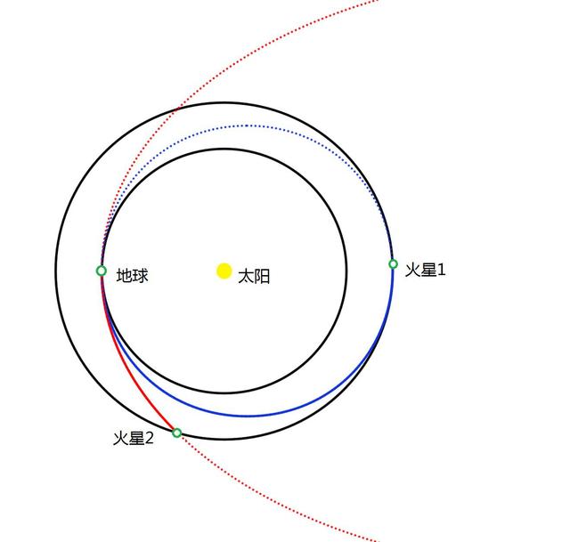 最简单的地球-火星轨道示意图