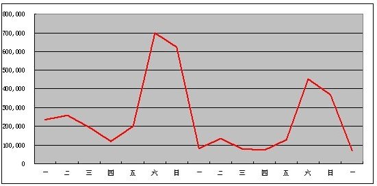《鸿门宴》卫冕成功 “丁丁”历险后劲十足