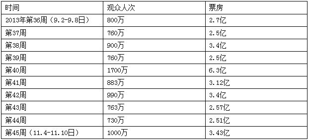 中国合伙人票房_中国合伙人票房收入(3)