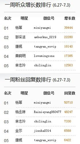 杨幂郭采洁微信人气高 有人装偶像有人卖萌