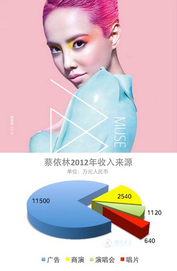 芭比之歌星公主_歌星的收入(2)