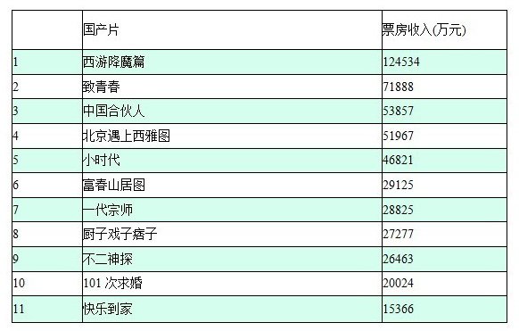 3013电影排行榜_搞笑电影排行榜