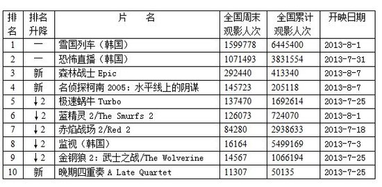 韩国票房:《雪国列车》再登顶 刷新历史新纪录