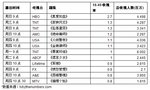 一周美剧收视榜评:《真爱如血》继续一马当先