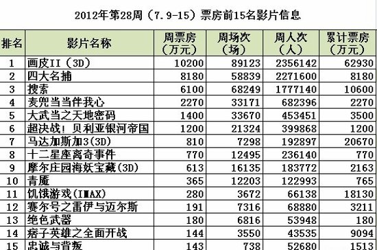 2019中国电影票房排行_2018年中国电影市场回顾