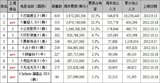 韩榜《君王》759亿韩元6连冠 《铜雀台》登第七