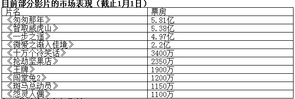 2015票房开门红 单日1.8亿《威虎山》累计破5亿