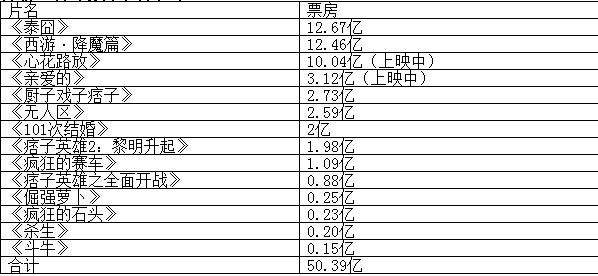 《心花路放》破10亿 泡妞之旅改编自主创经历