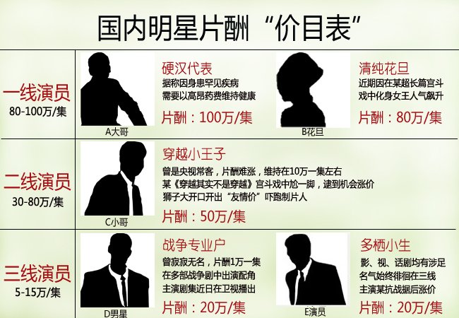 港台一线明星片酬不及内地三线 和内地明星的片酬相比,港台明星