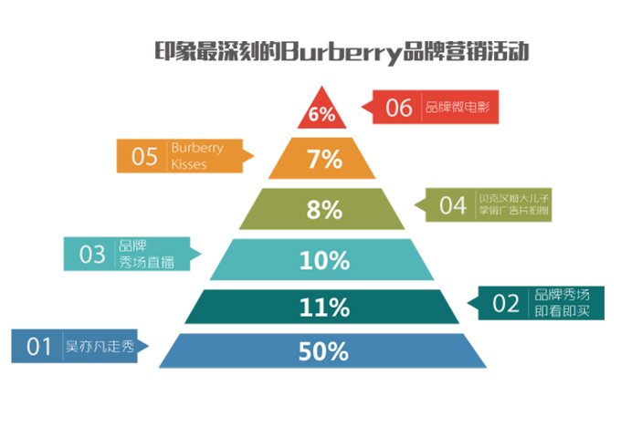腾讯网友心中印象最深刻的Buberry创新营销事件 腾讯网友心中印象最深刻的Buberry创新营销事件