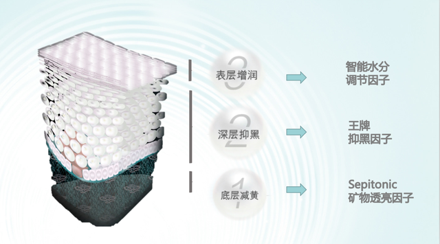 Olay3.7“女神物节”刷出产美白颜值新高