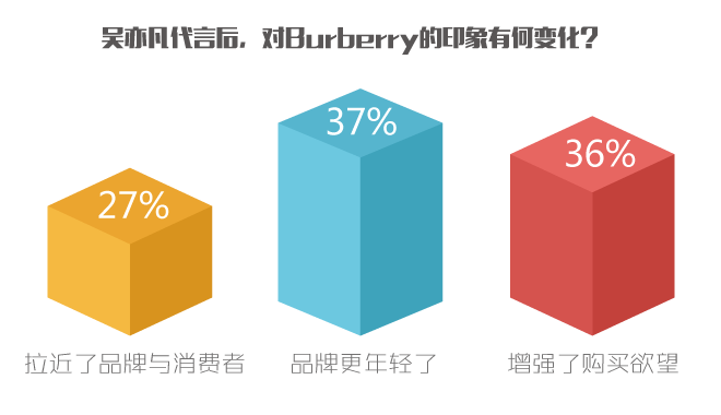 吴亦凡代言Burberry前后,腾讯网友对品牌印象变化 吴亦凡代言Burberry前后,腾讯网友对品牌印象变化