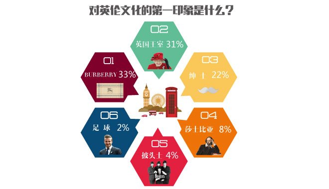 腾讯网友对Burberry品牌第一印象 腾讯网友对Burberry品牌第一印象