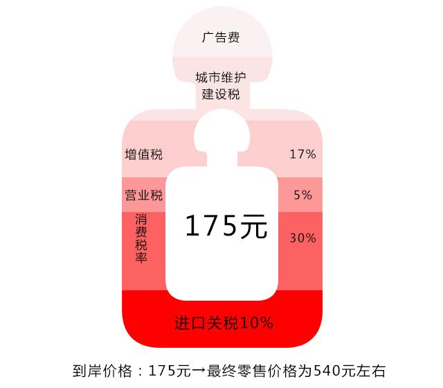 即使护肤品进口关税下调 买买买也不便宜