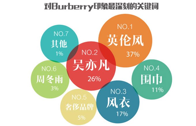 腾讯时尚《门道》线上调查Burberry品牌印象关键词 腾讯时尚《门道》线上调查Burberry品牌印象关键词