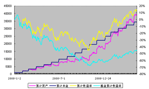 全面解析基金定投：选基问题以及智能定投