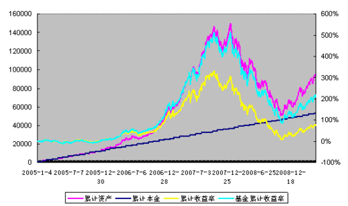 全面解析基金定投：选基问题以及智能定投