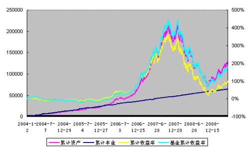 全面解析基金定投：选基问题以及智能定投