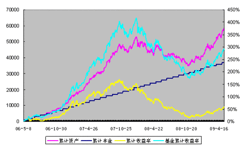 全面解析基金定投：选基问题以及智能定投