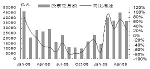 成交金额超预期 IPO重启券商股有交易性机会