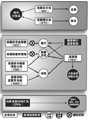 金融监管体制改革及对我国的启示 全球知名金融监管机构有哪些答:美国