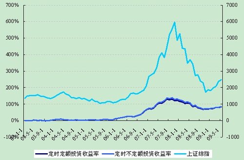 好买基金:基智定投并无明显优势_投资基金